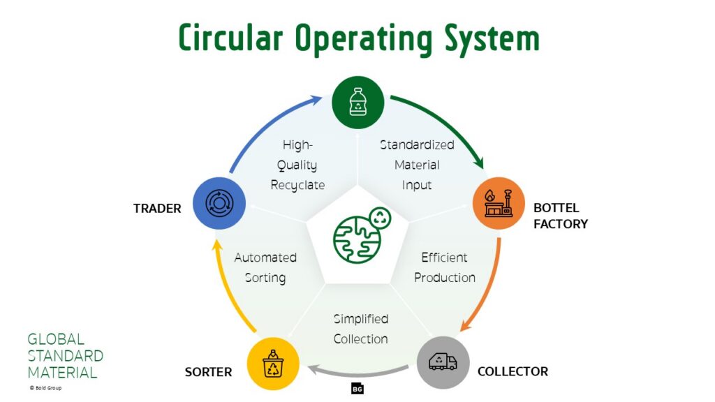 Circular economy system diagram showing material flow from collection to recycling and production.