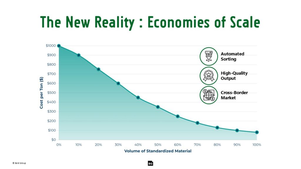 Graph showing decreasing cost per ton with increasing volume of standardized material. Economies of scale are highlighted.