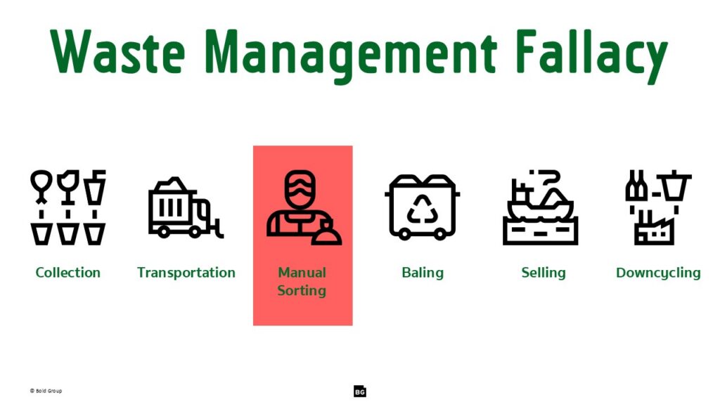 Infographic: Waste management fallacy stages—collection, transportation, manual sorting, baling, selling, downcycling.